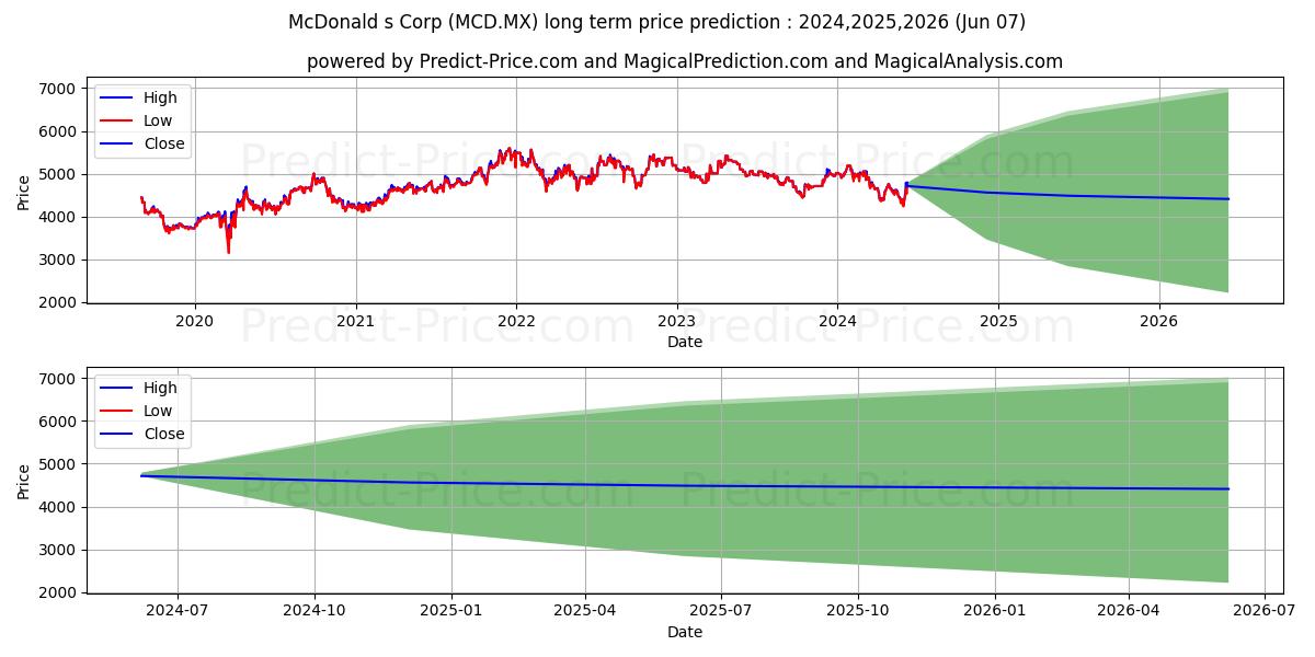 MCDONALD'S CORPORATION stock long term price prediction: 2024,2025,2026|MCD.MX: 6709.9755