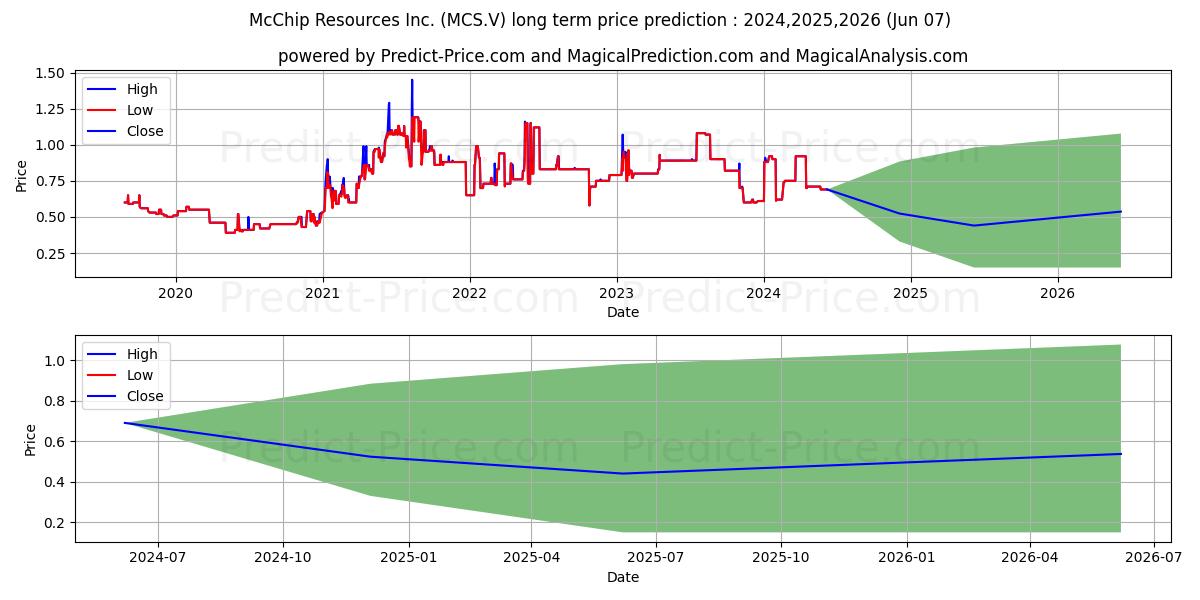 Mcchip Resources Inc stock long term price prediction: 2024,2025,2026|MCS.V: 0.9955