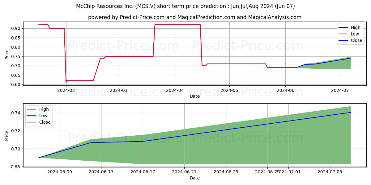 Mcchip Resources Inc stock short term price prediction: May,Jun,Jul 2024|MCS.V: 1.00