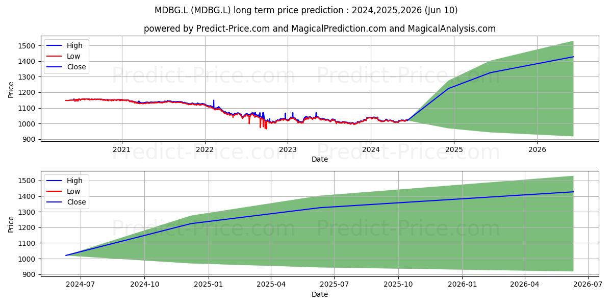 UBS (LUX) FUND SOLUTIONS UBS ET stock long term price prediction: 2024,2025,2026|MDBG.L: 1304.3678