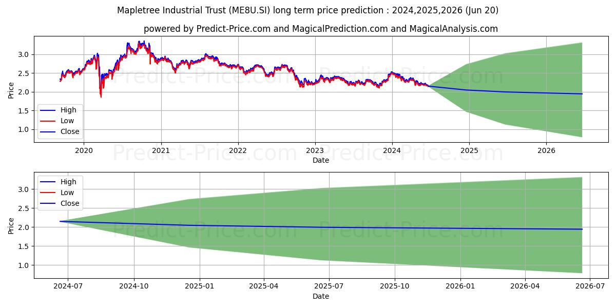 Mapletree Ind Tr stock long term price prediction: 2024,2025,2026|ME8U.SI: 3.1615