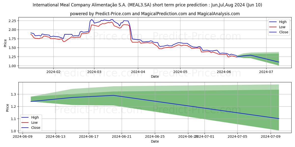 IMC S/A     ON      NM stock short term price prediction: May,Jun,Jul 2024|MEAL3.SA: 2.804
