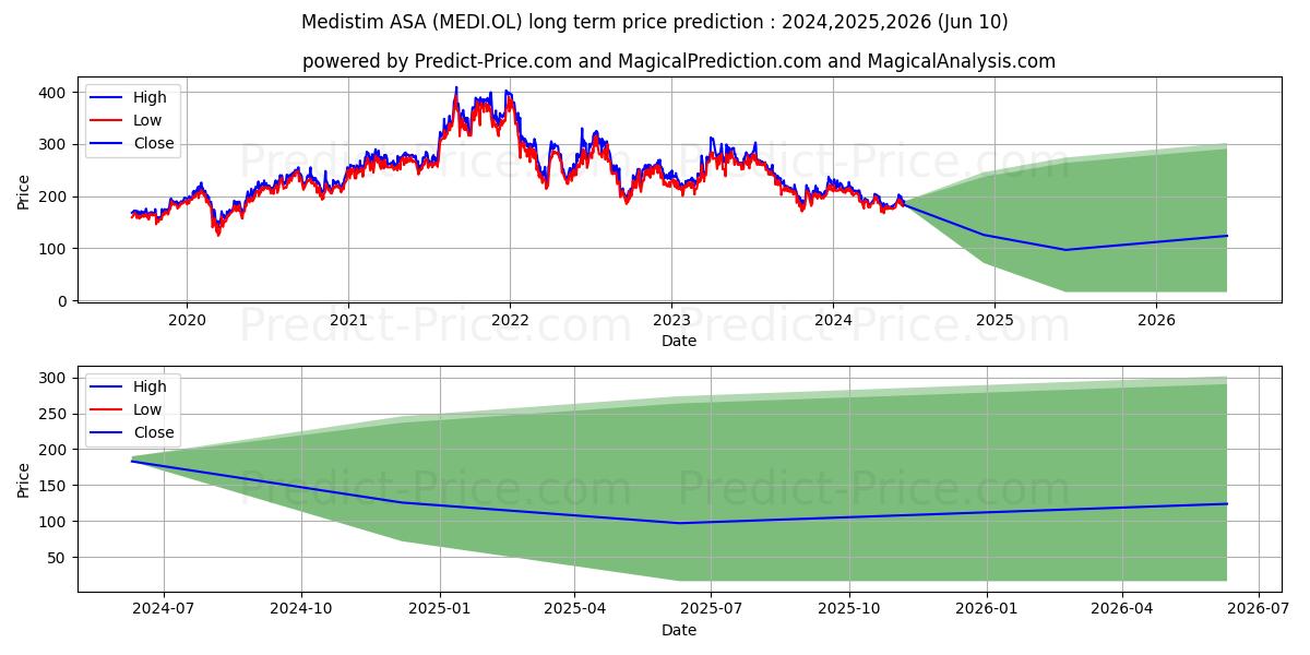 MEDISTIM ASA stock long term price prediction: 2024,2025,2026|MEDI.OL: 232.5033