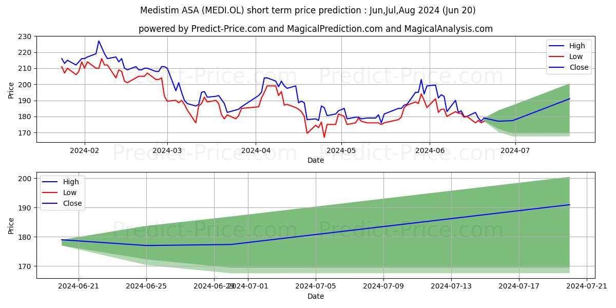 MEDISTIM ASA stock short term price prediction: May,Jun,Jul 2024|MEDI.OL: 232.50