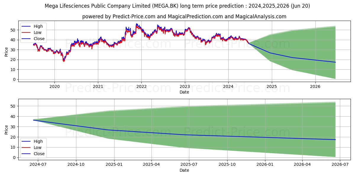MEGA LIFESCIENCES PUBLIC COMPAN stock long term price prediction: 2024,2025,2026|MEGA.BK: 50.253