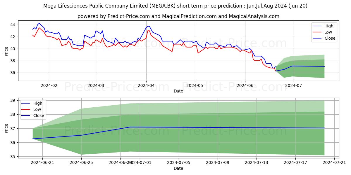 MEGA LIFESCIENCES PUBLIC COMPAN stock short term price prediction: Jul,Aug,Sep 2024|MEGA.BK: 50.2529807090759277343750000000000