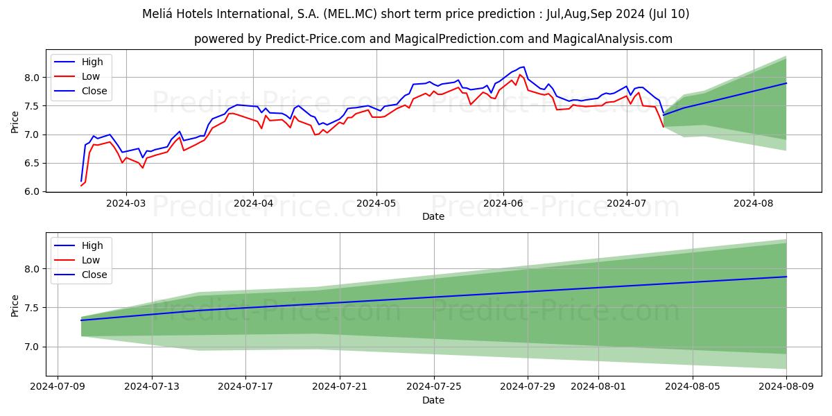 MELIA HOTELS INTERNATIONAL, S.A stock short term price prediction: Jul,Aug,Sep 2024|MEL.MC: 12.36