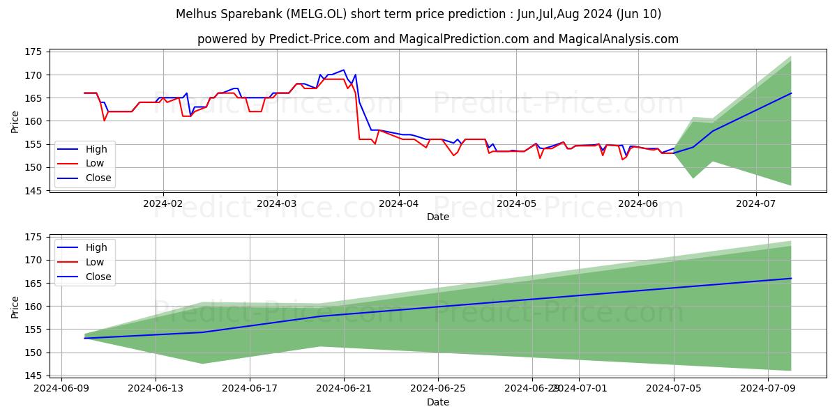 MELHUS SPAREBANK stock short term price prediction: May,Jun,Jul 2024|MELG.OL: 235.3874862670898551186837721616030