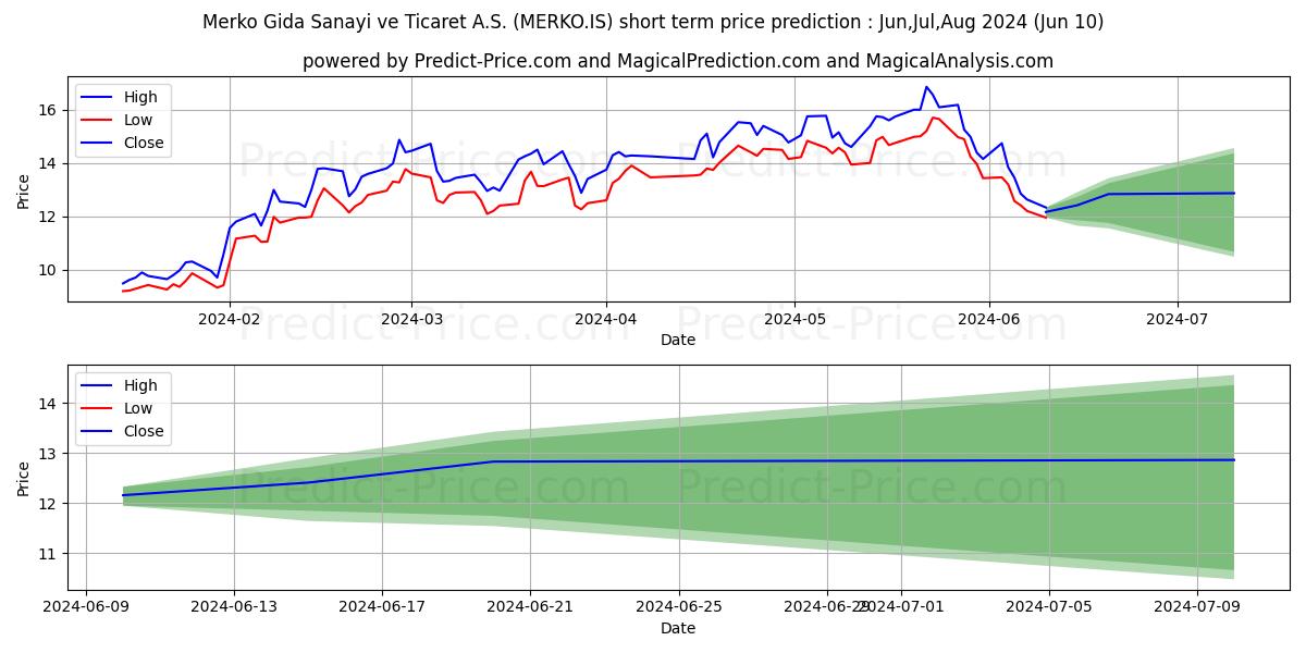 MERKO GIDA stock short term price prediction: May,Jun,Jul 2024|MERKO.IS: 25.99