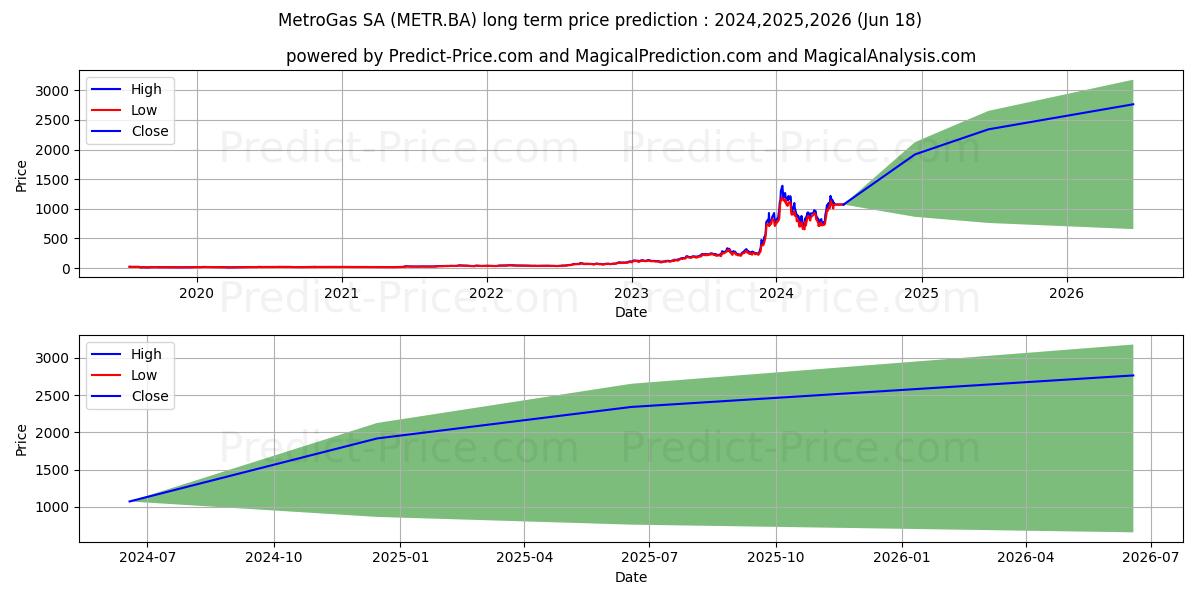 METROGAS SA stock long term price prediction: 2024,2025,2026|METR.BA: 1773.3729