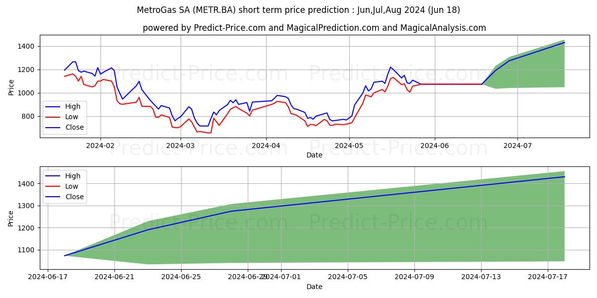 METROGAS SA stock short term price prediction: Jul,Aug,Sep 2024|METR.BA: 1,773.37