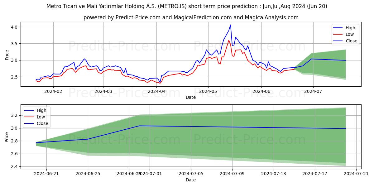 METRO HOLDING stock short term price prediction: May,Jun,Jul 2024|METRO.IS: 5.41