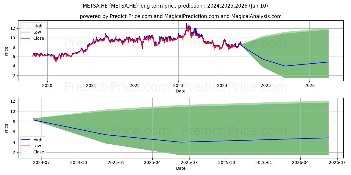Mets Board Oyj A stock long term price prediction: 2024,2025,2026|METSA.HE: 9.8269