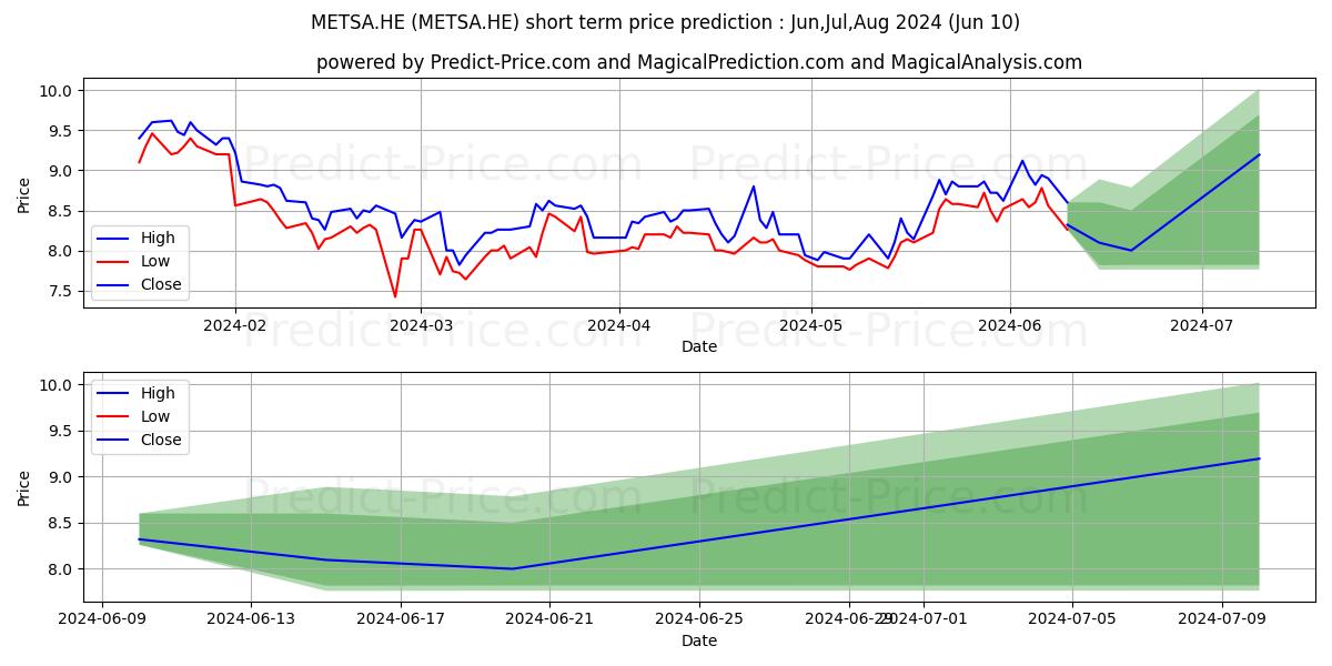 Mets Board Oyj A stock short term price prediction: May,Jun,Jul 2024|METSA.HE: 9.83
