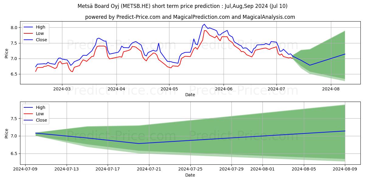 Metsä Board Oyj B stock short term price prediction: Jul,Aug,Sep 2024|METSB.HE: 10.84
