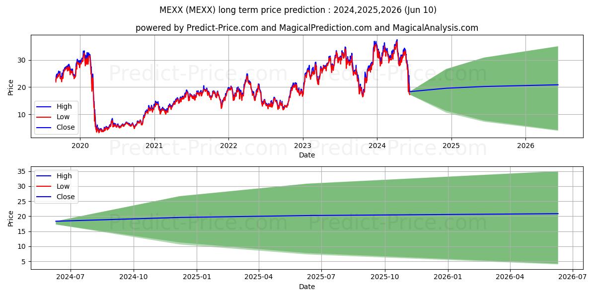 Direxion Daily MSCI Mexico Bull stock long term price prediction: 2024,2025,2026|MEXX: 55.7222