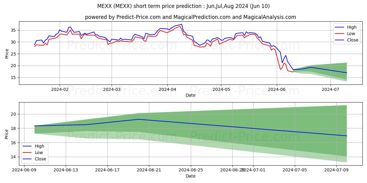 Direxion Daily MSCI Mexico Bull stock short term price prediction: May,Jun,Jul 2024|MEXX: 55.72