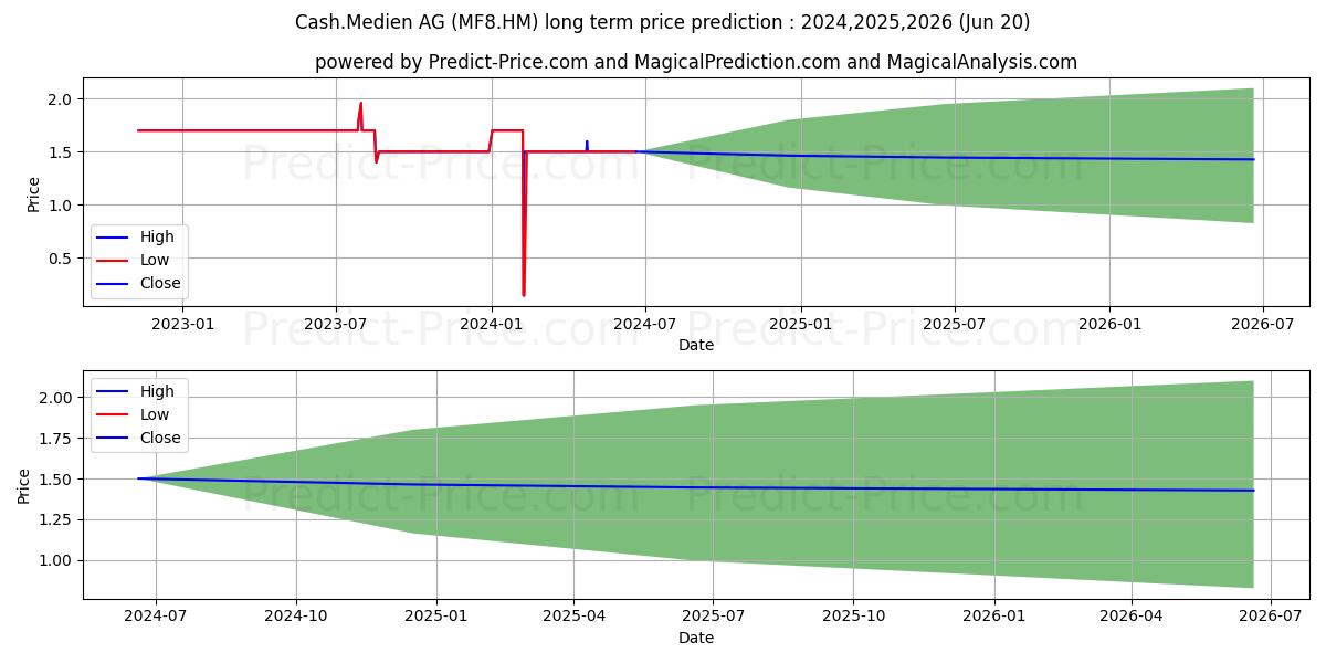 CASH.MEDIEN AG stock long term price prediction: 2024,2025,2026|MF8.HM: 1.8006