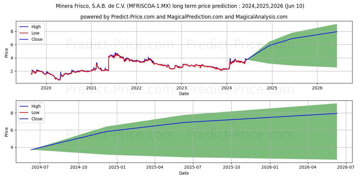 MINERA FRISCO SAB DE CV stock long term price prediction: 2024,2025,2026|MFRISCOA-1.MX: 6.09