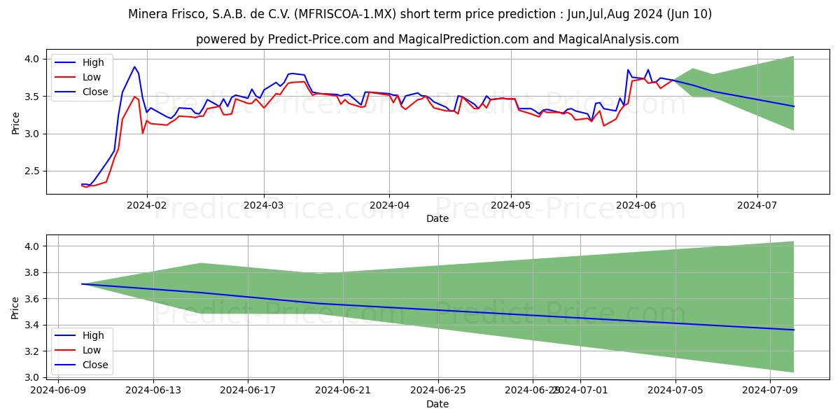 MINERA FRISCO SAB DE CV stock short term price prediction: May,Jun,Jul 2024|MFRISCOA-1.MX: 6.09