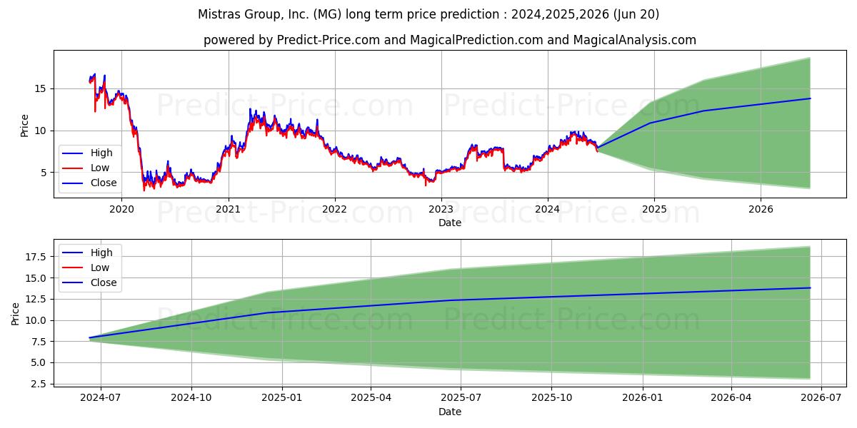 Mistras Group Inc stock long term price prediction: 2024,2025,2026|MG: 15.7301