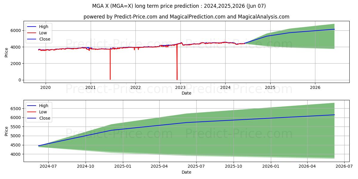 USD/MGA long term price prediction: 2024,2025,2026|MGA=X: 5738.426