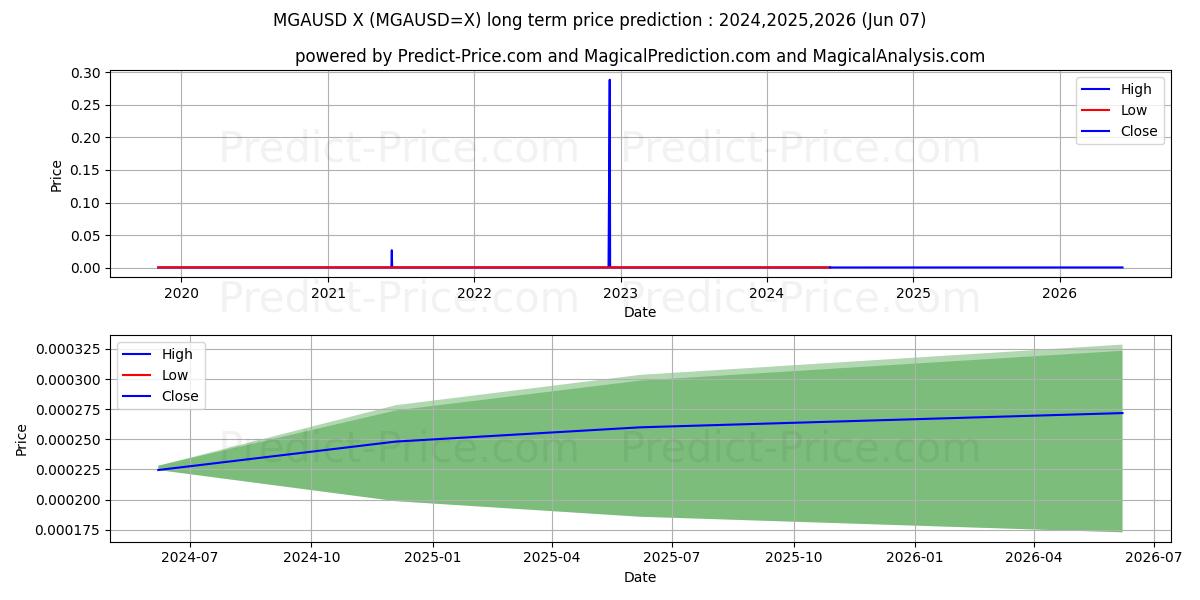 MGA/USD long term price prediction: 2024,2025,2026|MGAUSD=X: 0.0003