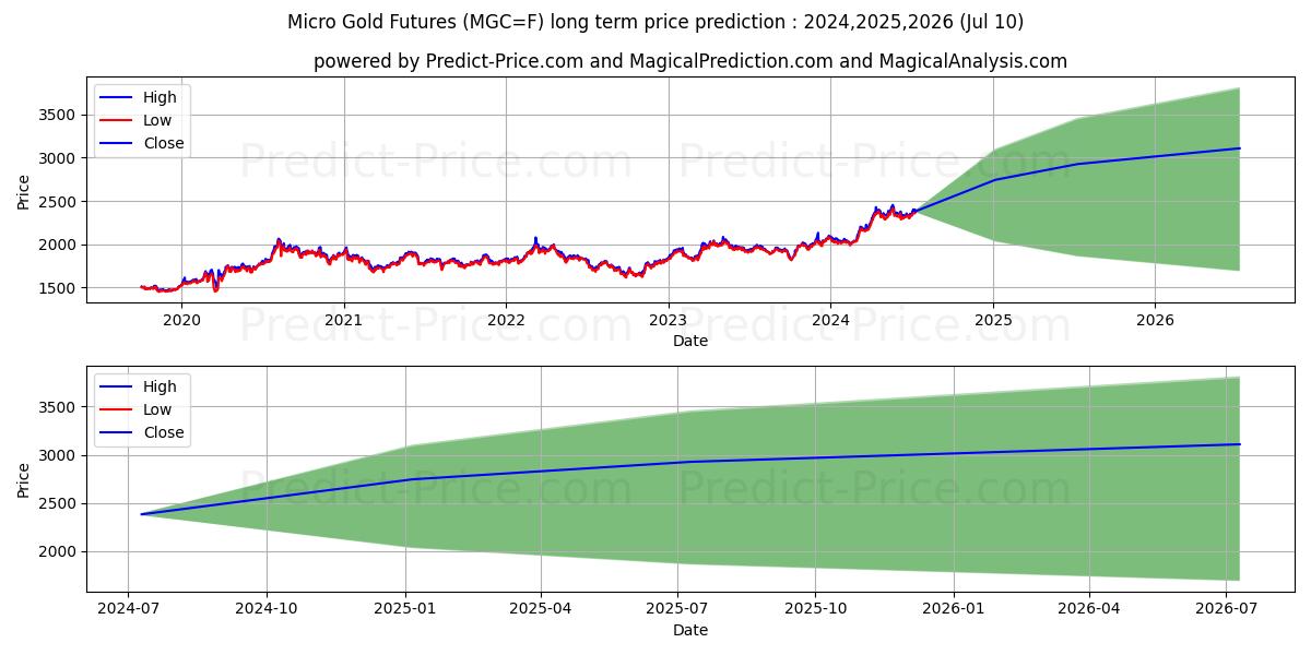 Micro Gold Futures long term price prediction: 2024,2025,2026|MGC=F: 3095.2803$