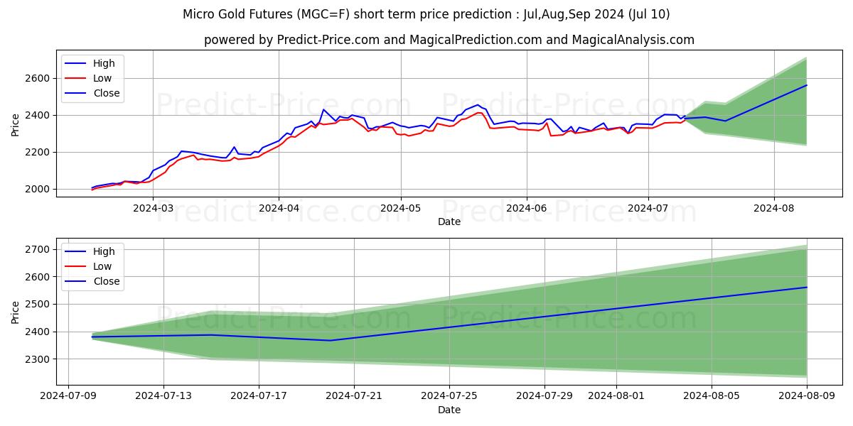 Micro Gold Futures short term price prediction: Jul,Aug,Sep 2024|MGC=F: 3,095.28$