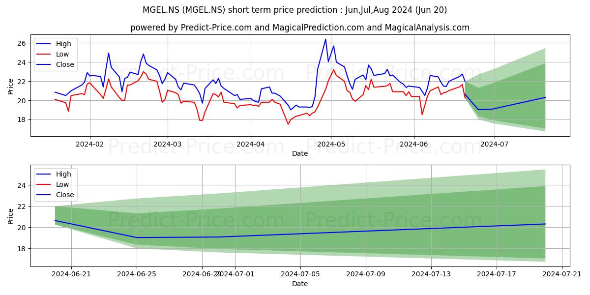 Mangalam Global Ent Ltd stock short term price prediction: Jul,Aug,Sep 2024|MGEL.NS: 37.509