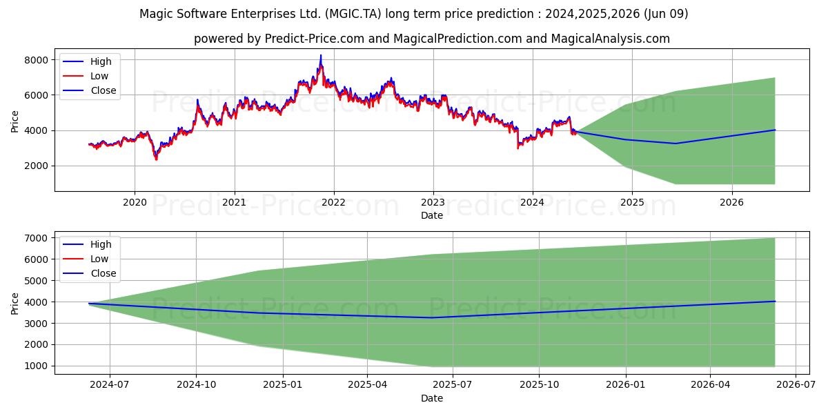 MAGIC SOFTWARE ENT stock long term price prediction: 2024,2025,2026|MGIC.TA: 5732.5746