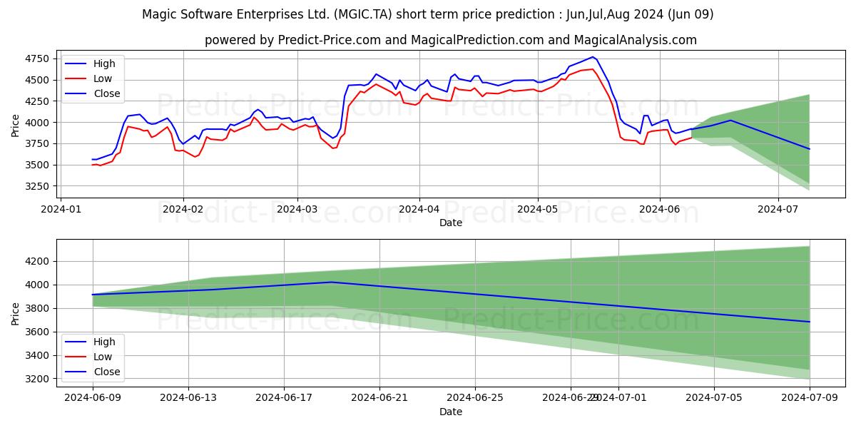 MAGIC SOFTWARE ENT stock short term price prediction: May,Jun,Jul 2024|MGIC.TA: 5,732.5745800018312365864403545856476
