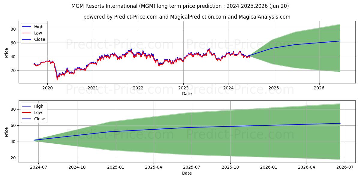 MGM Resorts International stock long term price prediction: 2024,2025,2026|MGM: 63.9143