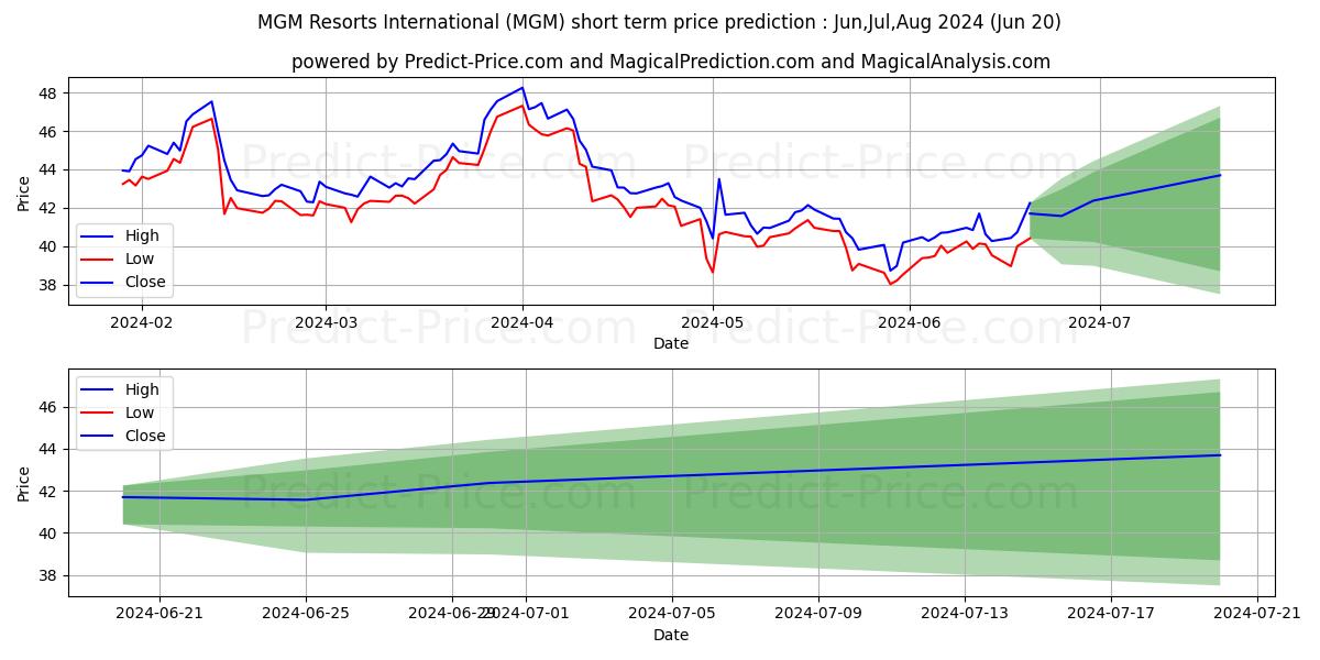 MGM Resorts International stock short term price prediction: Jul,Aug,Sep 2024|MGM: 63.9143