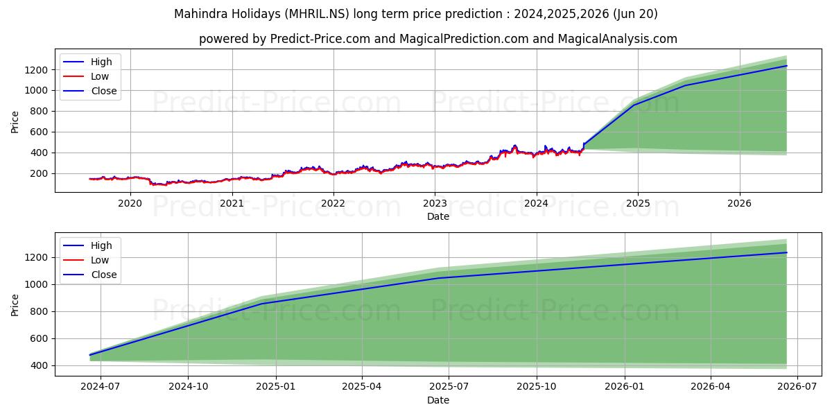 MAHINDRA HOLIDAYS stock long term price prediction: 2024,2025,2026|MHRIL.NS: 733.5536