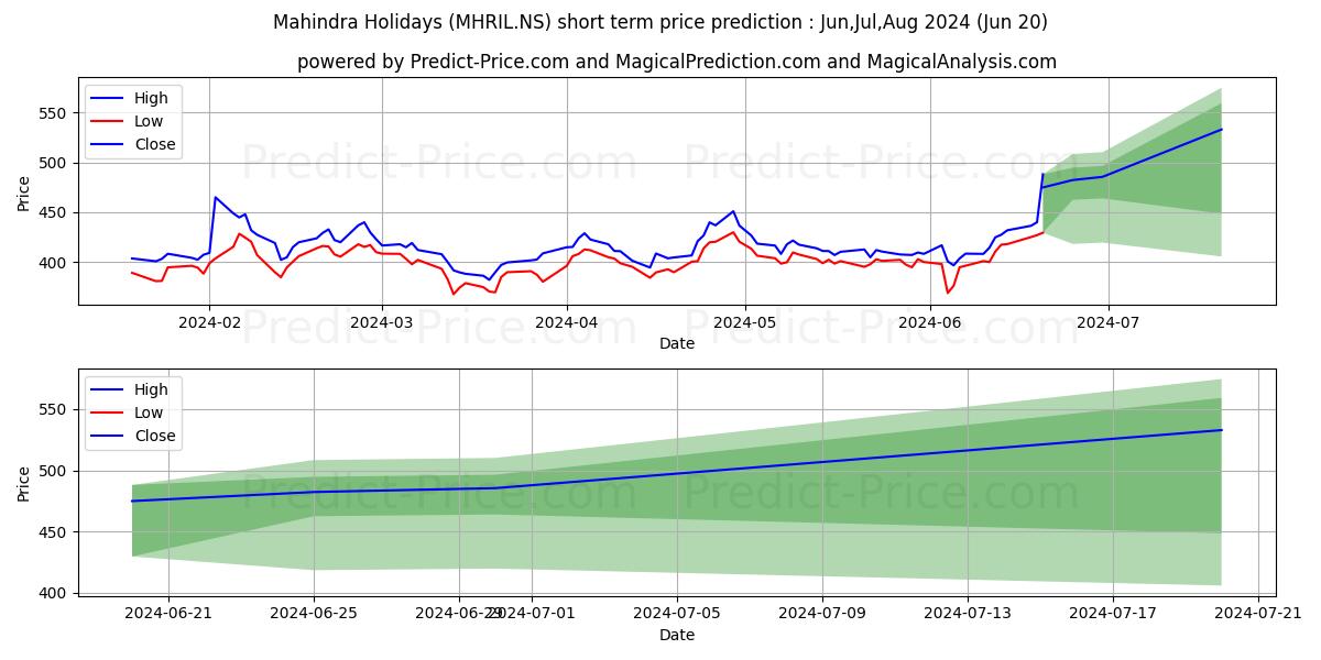 MAHINDRA HOLIDAYS stock short term price prediction: May,Jun,Jul 2024|MHRIL.NS: 733.55