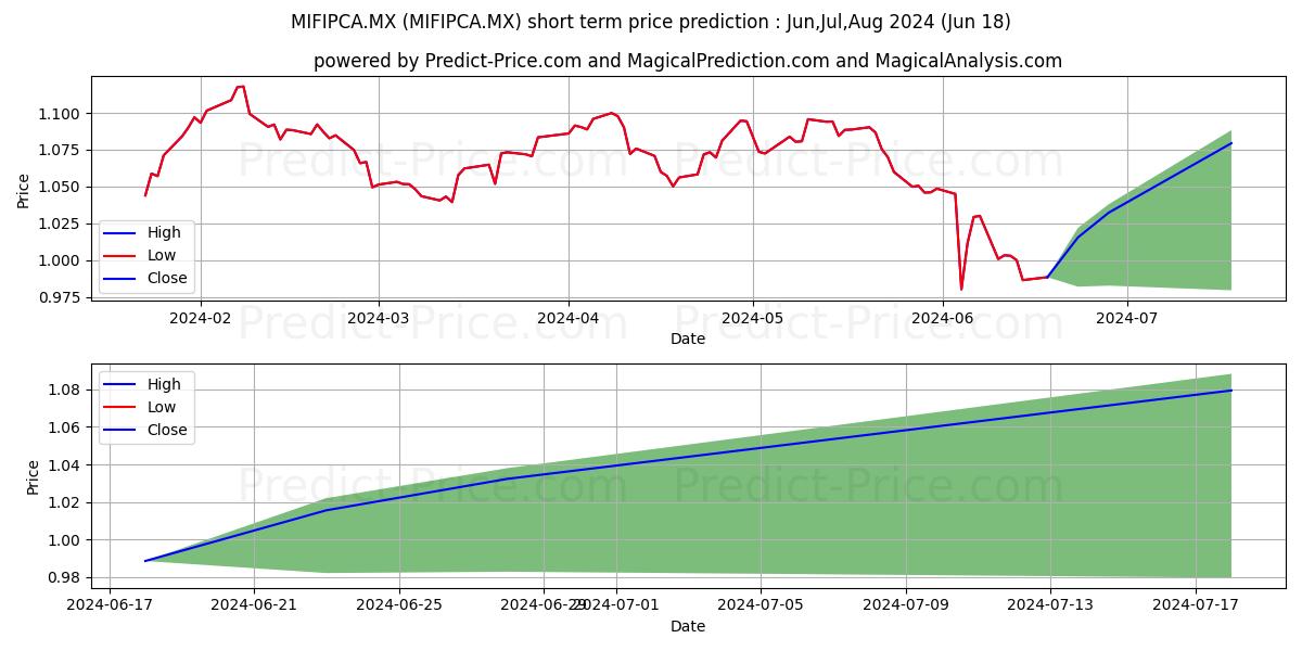 Valorum Cuatro SA de CV S.I.R. stock short term price prediction: Jul,Aug,Sep 2024|MIFIPCA.MX: 1.381