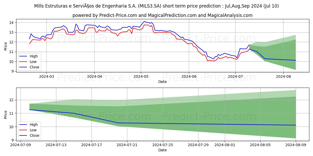 MILLS       ON      NM stock short term price prediction: Jul,Aug,Sep 2024|MILS3.SA: 18.67