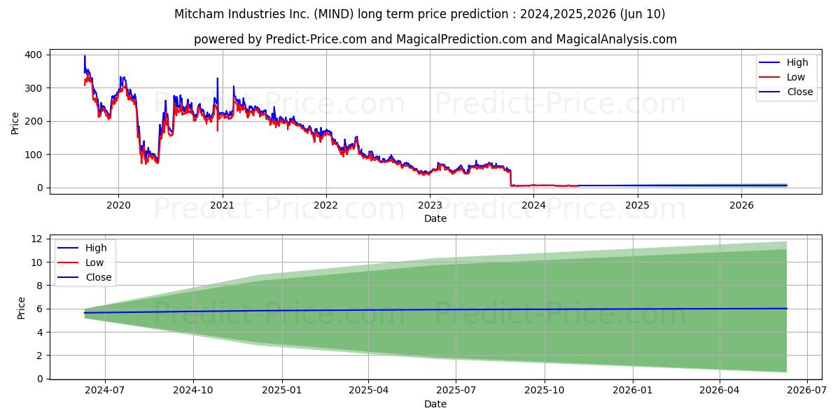 MIND Technology, Inc. stock long term price prediction: 2024,2025,2026|MIND: 7.3795