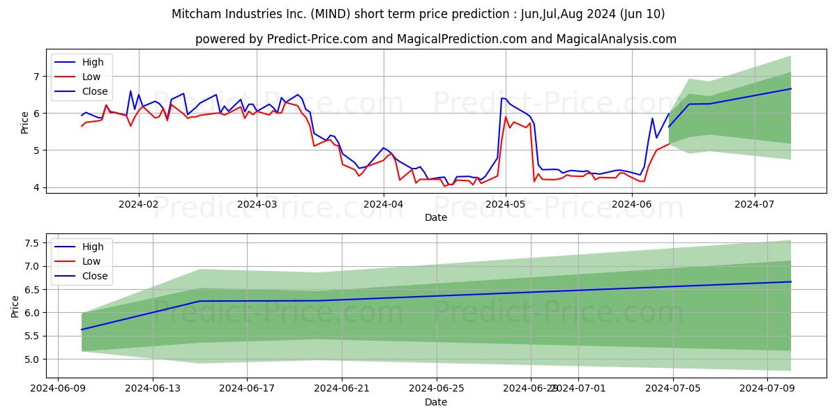 MIND Technology, Inc. stock short term price prediction: May,Jun,Jul 2024|MIND: 7.380
