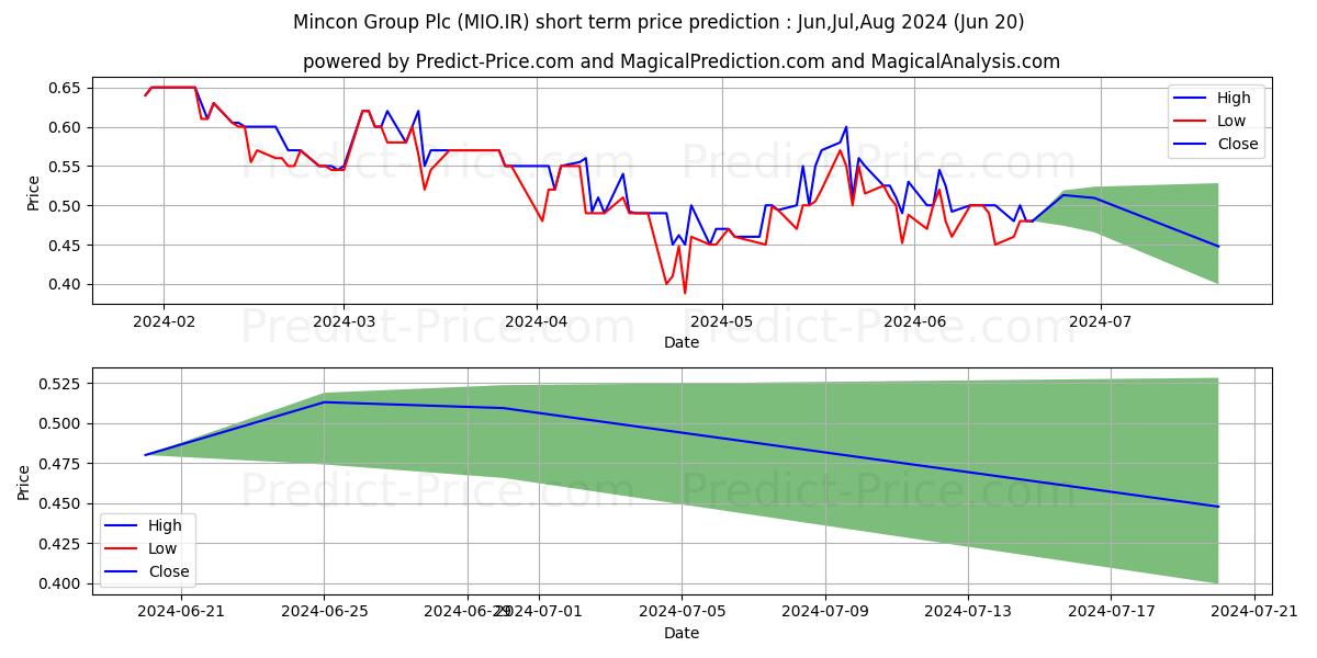 MINCON GROUP PLC stock short term price prediction: Jul,Aug,Sep 2024|MIO.IR: 0.59