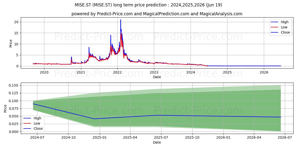 Misen Energy AB stock long term price prediction: 2024,2025,2026|MISE.ST: 0.6084