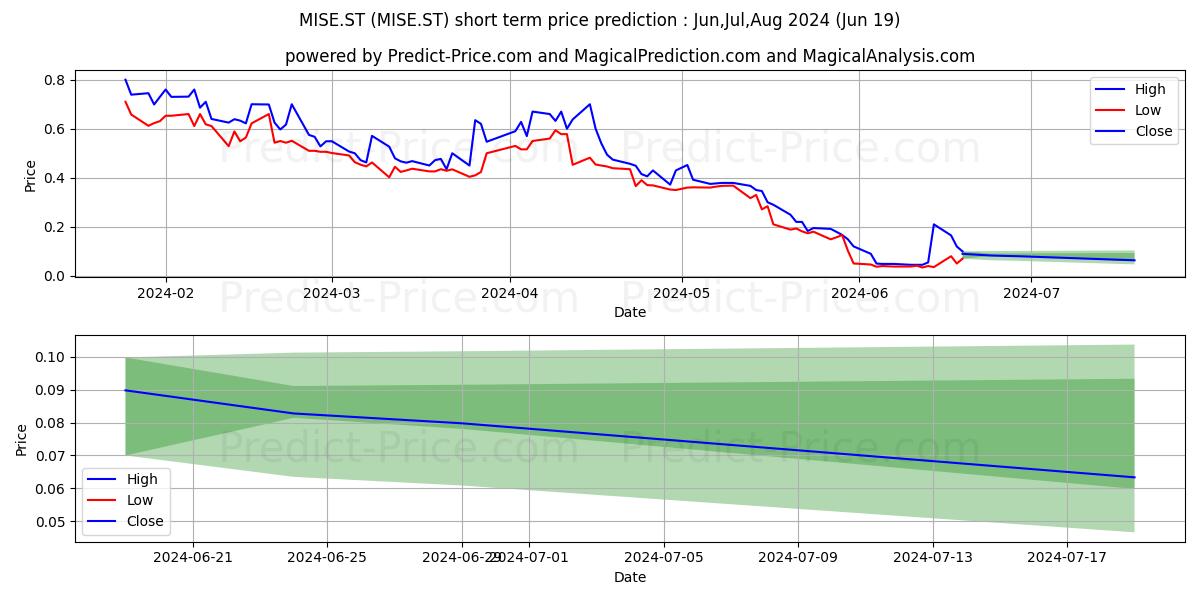 Misen Energy AB stock short term price prediction: May,Jun,Jul 2024|MISE.ST: 0.61