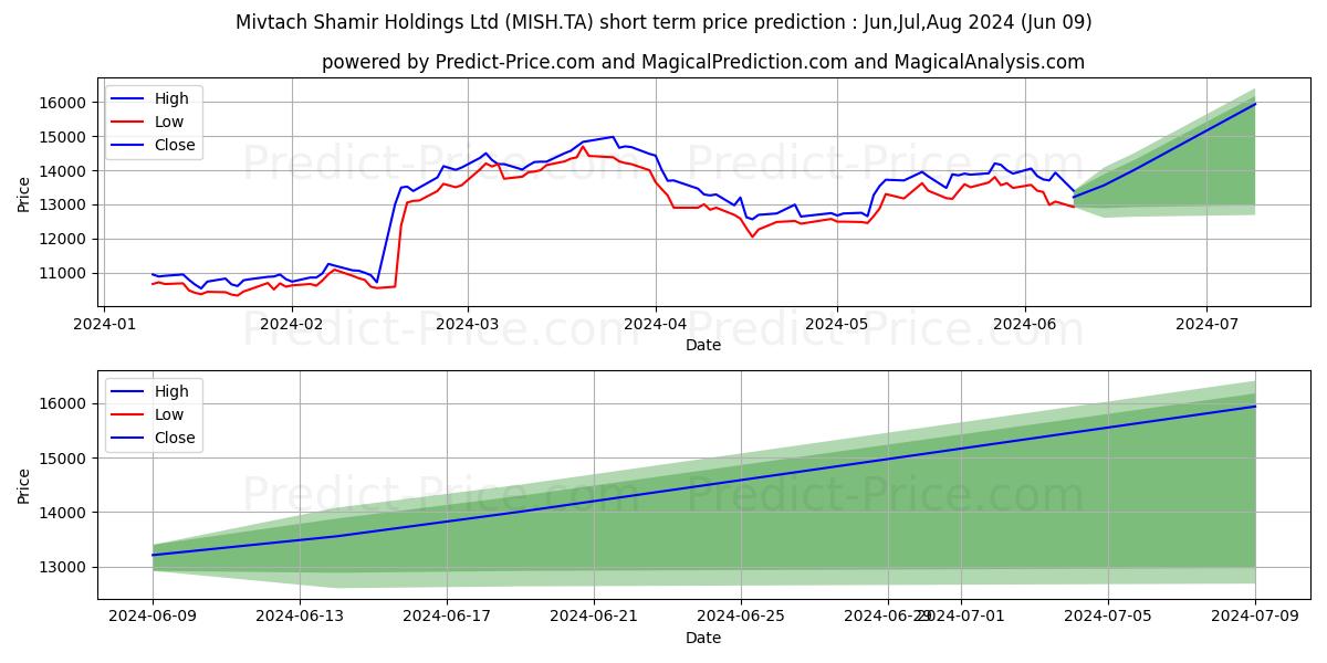 MIVTACH SHAMIR HDS stock short term price prediction: May,Jun,Jul 2024|MISH.TA: 25,256.4386692047119140625000000000000