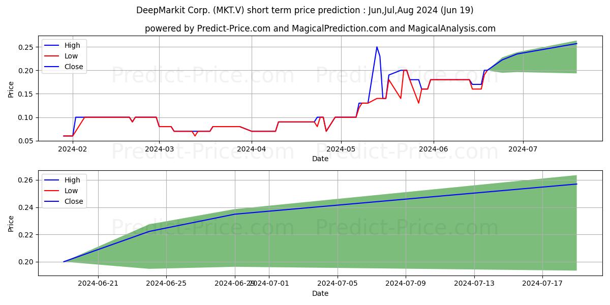 DEEPMARKIT CORP stock short term price prediction: Jul,Aug,Sep 2024|MKT.V: 0.20
