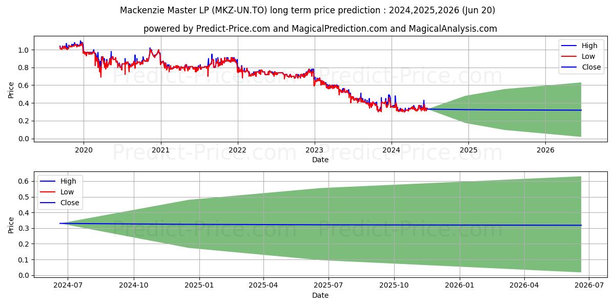MACKENZIE MSTR UN stock long term price prediction: 2024,2025,2026|MKZ-UN.TO: 0.4153