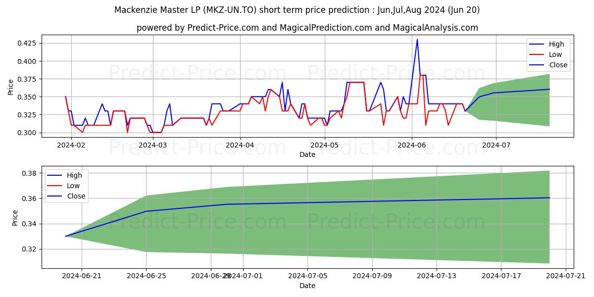 MACKENZIE MSTR UN stock short term price prediction: May,Jun,Jul 2024|MKZ-UN.TO: 0.42