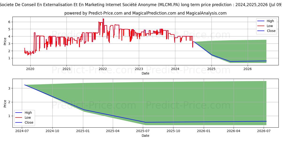 SCEMI stock long term price prediction: 2024,2025,2026|MLCMI.PA: 4.1487
