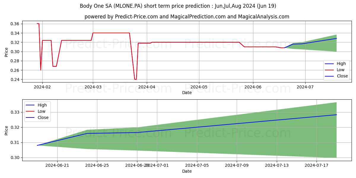 BODY ONE stock short term price prediction: Jul,Aug,Sep 2024|MLONE.PA: 0.43