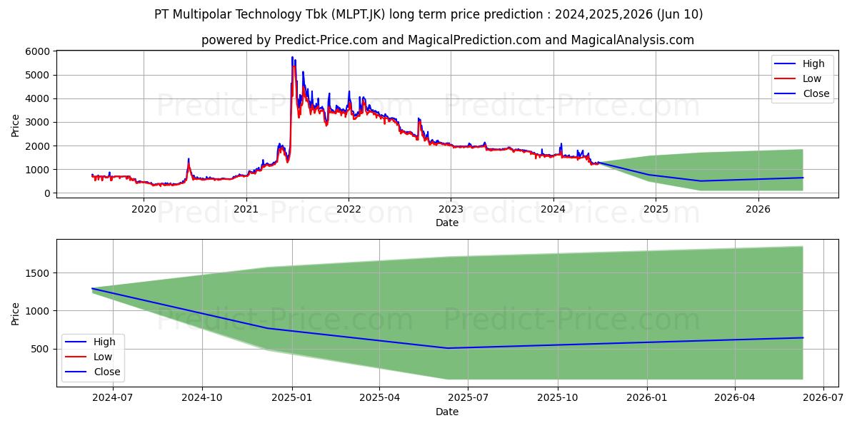 Multipolar Technology Tbk. stock long term price prediction: 2024,2025,2026|MLPT.JK: 1871.0253